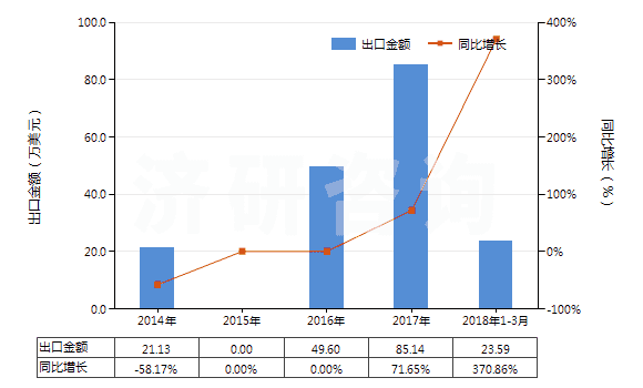 2014-2018年3月中國芳香族聚酰胺紗線（捻度＞50轉(zhuǎn)/米）(HS54025130)出口總額及增速統(tǒng)計(jì)